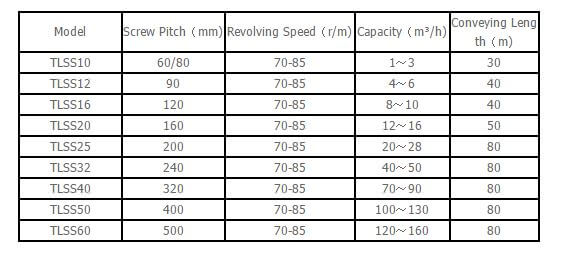 Screw Conveyor Technical Data